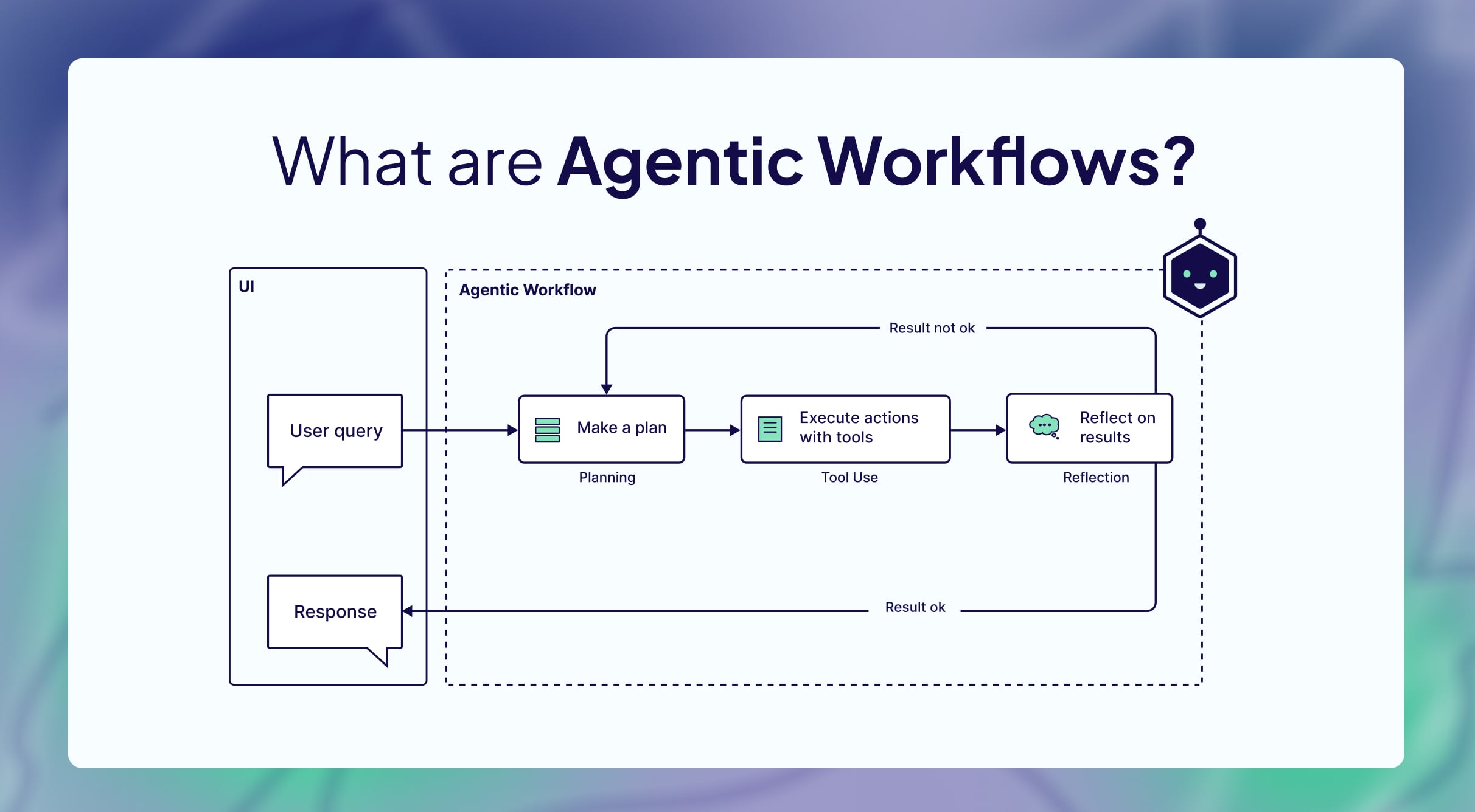 diagram showing agentic AI workflow with tool selection and feedback loop