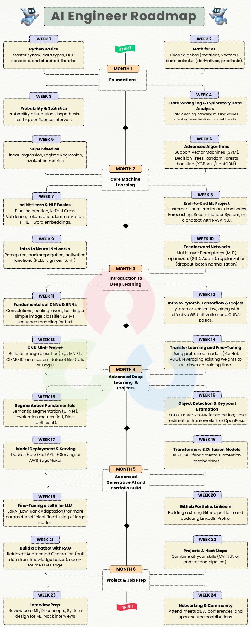 AI engineer skills roadmap diagram