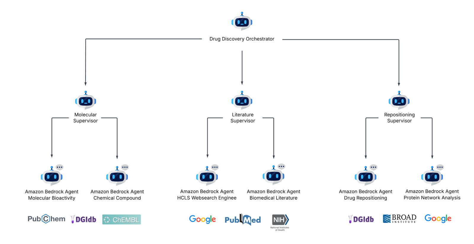 Multi-agent workflow diagram showing LangGraph state management and task routing between specialized agents